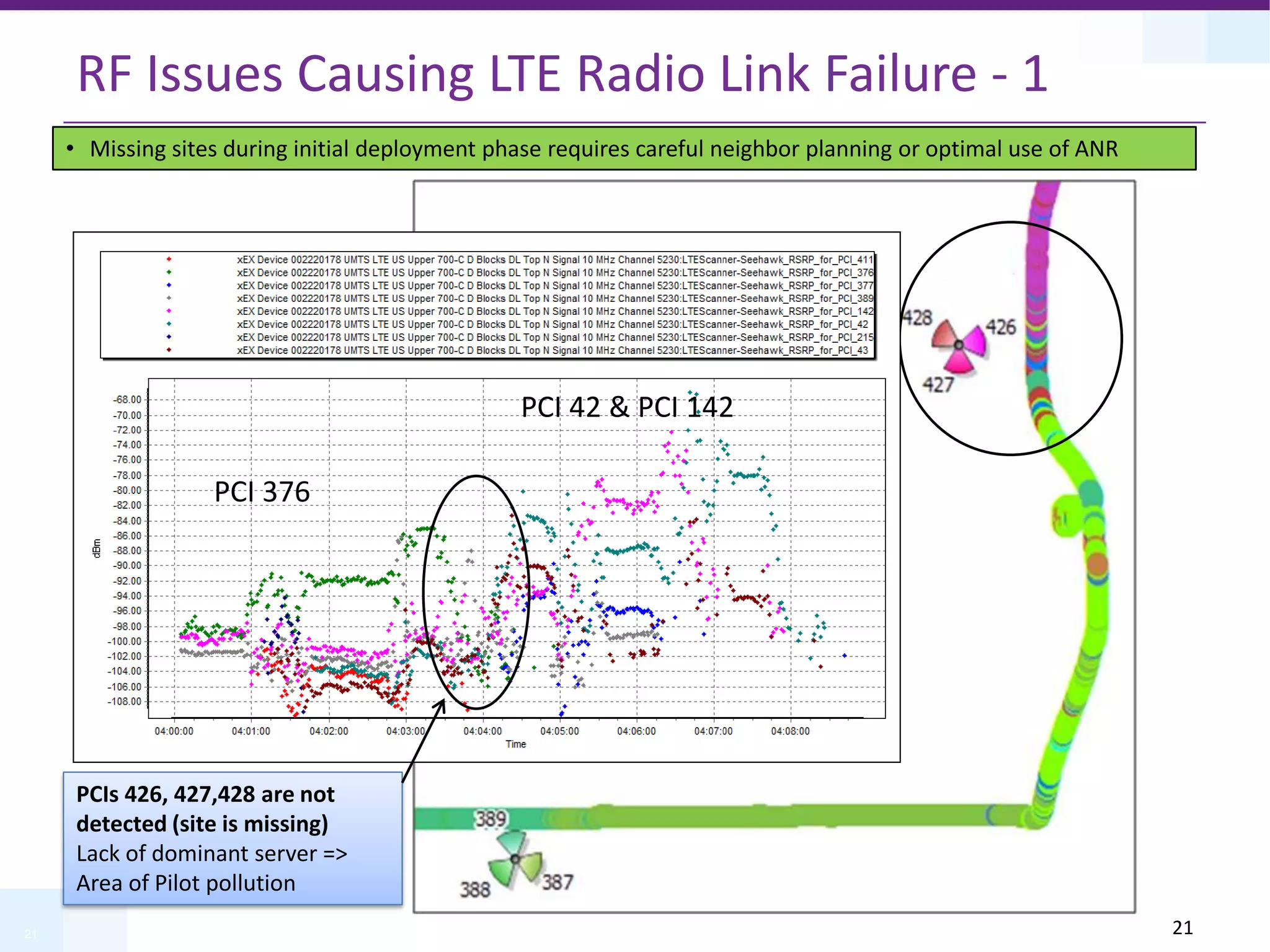 21
RF Issues Causing LTE Radio Link Failure - 1
PCIs 426, 427,428 are not
detected (site is missing)
Lack of dominant server =>
Area of Pilot pollution
PCI 376
PCI 42 & PCI 142
• Missing sites during initial deployment phase requires careful neighbor planning or optimal use of ANR
21
 