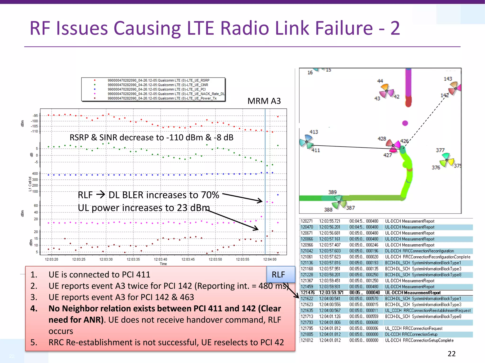 22
RF Issues Causing LTE Radio Link Failure - 2
1. UE is connected to PCI 411
2. UE reports event A3 twice for PCI 142 (Reporting int. = 480 ms)
3. UE reports event A3 for PCI 142 & 463
4. No Neighbor relation exists between PCI 411 and 142 (Clear
need for ANR). UE does not receive handover command, RLF
occurs
5. RRC Re-establishment is not successful, UE reselects to PCI 42
RLF  DL BLER increases to 70%
UL power increases to 23 dBm
RSRP & SINR decrease to -110 dBm & -8 dB
MRM A3
RLF
22
 