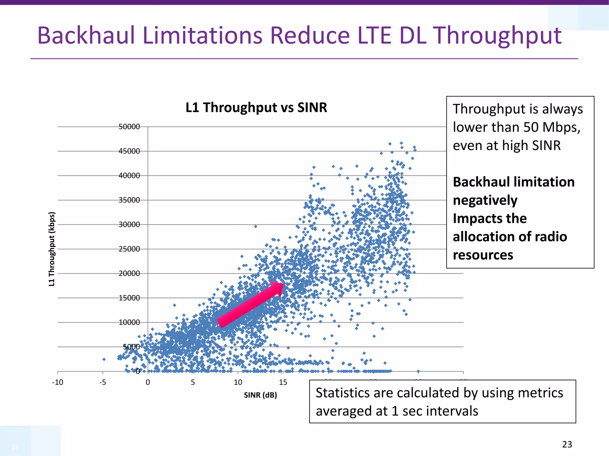 23
Backhaul Limitations Reduce LTE DL Throughput
0
5000
10000
15000
20000
25000
30000
35000
40000
45000
50000
-10 -5 0 5 10 15 20 25 30 35
L1
Throughput
(kbps)
SINR (dB)
L1 Throughput vs SINR Throughput is always
lower than 50 Mbps,
even at high SINR
Backhaul limitation
negatively
Impacts the
allocation of radio
resources
Statistics are calculated by using metrics
averaged at 1 sec intervals
23
 