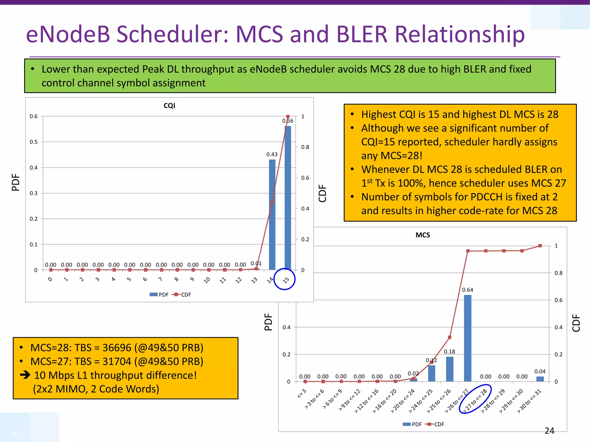 24
0.00 0.00 0.00 0.00 0.00 0.00 0.02
0.12
0.18
0.64
0.00 0.00 0.00
0.04
0
0.2
0.4
0.6
0.8
1
0
0.2
0.4
0.6
0.8
1
MCS
PDF CDF
eNodeB Scheduler: MCS and BLER Relationship
0.00 0.00 0.00 0.00 0.00 0.00 0.00 0.00 0.00 0.00 0.00 0.00 0.00 0.01
0.43
0.56
0
0.2
0.4
0.6
0.8
1
0
0.1
0.2
0.3
0.4
0.5
0.6
CQI
PDF CDF
• Highest CQI is 15 and highest DL MCS is 28
• Although we see a significant number of
CQI=15 reported, scheduler hardly assigns
any MCS=28!
• Whenever DL MCS 28 is scheduled BLER on
1st Tx is 100%, hence scheduler uses MCS 27
• Number of symbols for PDCCH is fixed at 2
and results in higher code-rate for MCS 28
• MCS=28: TBS = 36696 (@49&50 PRB)
• MCS=27: TBS = 31704 (@49&50 PRB)
 10 Mbps L1 throughput difference!
(2x2 MIMO, 2 Code Words)
PDF
CDF
PDF
CDF
• Lower than expected Peak DL throughput as eNodeB scheduler avoids MCS 28 due to high BLER and fixed
control channel symbol assignment
24
 
