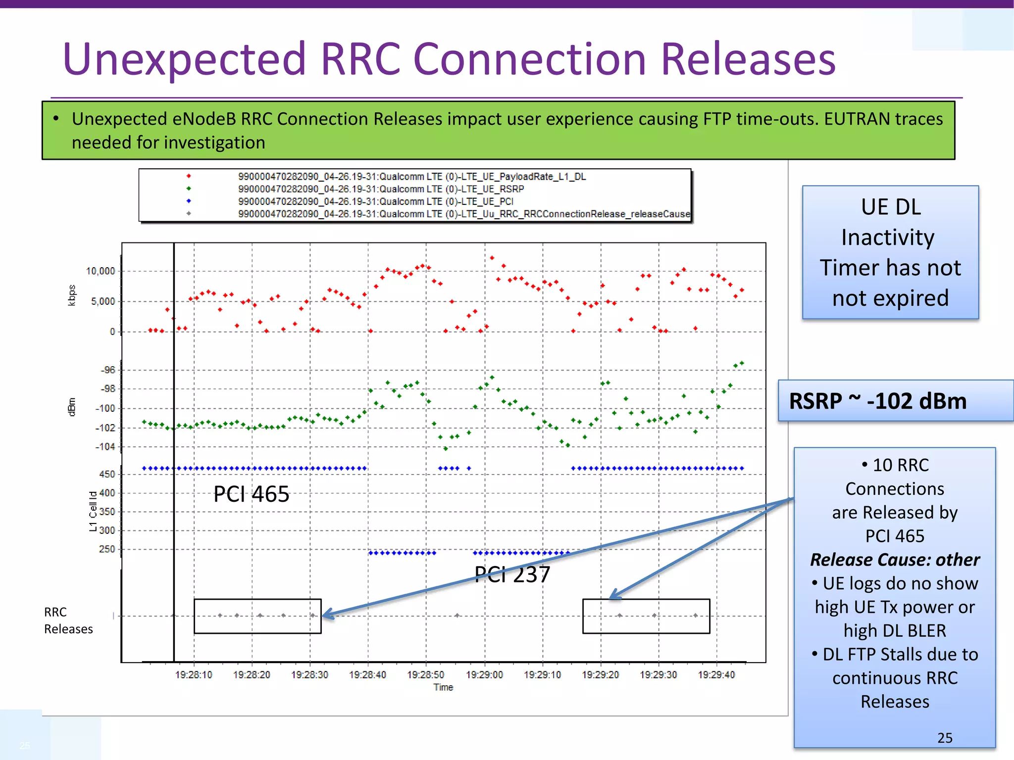 25
RRC
Releases
UE DL
Inactivity
Timer has not
not expired
RSRP ~ -102 dBm
PCI 465
PCI 237
• 10 RRC
Connections
are Released by
PCI 465
Release Cause: other
• UE logs do no show
high UE Tx power or
high DL BLER
• DL FTP Stalls due to
continuous RRC
Releases
Unexpected RRC Connection Releases
• Unexpected eNodeB RRC Connection Releases impact user experience causing FTP time-outs. EUTRAN traces
needed for investigation
25
 