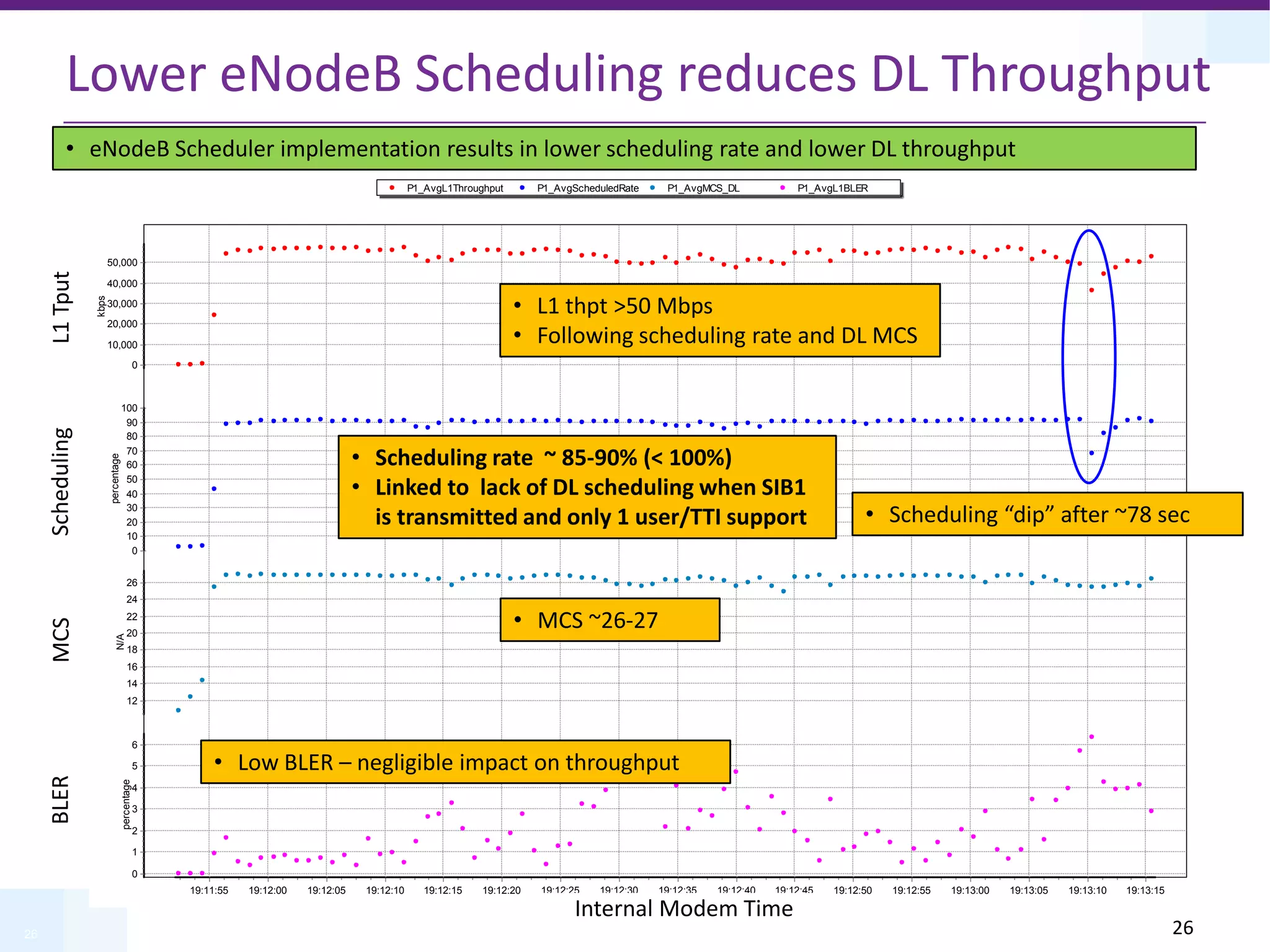 26
Lower eNodeB Scheduling reduces DL Throughput
P1_AvgL1Throughput P1_AvgScheduledRate P1_AvgMCS_DL P1_AvgL1BLER
Time
19:13:15
19:13:10
19:13:05
19:13:00
19:12:55
19:12:50
19:12:45
19:12:40
19:12:35
19:12:30
19:12:25
19:12:20
19:12:15
19:12:10
19:12:05
19:12:00
19:11:55
kbps
50,000
40,000
30,000
20,000
10,000
0
percentage
100
90
80
70
60
50
40
30
20
10
0
N/A
26
24
22
20
18
16
14
12
percentage
6
5
4
3
2
1
0
• L1 thpt >50 Mbps
• Following scheduling rate and DL MCS
• Scheduling rate ~ 85-90% (< 100%)
• Linked to lack of DL scheduling when SIB1
is transmitted and only 1 user/TTI support
• MCS ~26-27
• Low BLER – negligible impact on throughput
• Scheduling “dip” after ~78 sec
L1
Tput
Scheduling
MCS
BLER
Internal Modem Time
• eNodeB Scheduler implementation results in lower scheduling rate and lower DL throughput
26
 