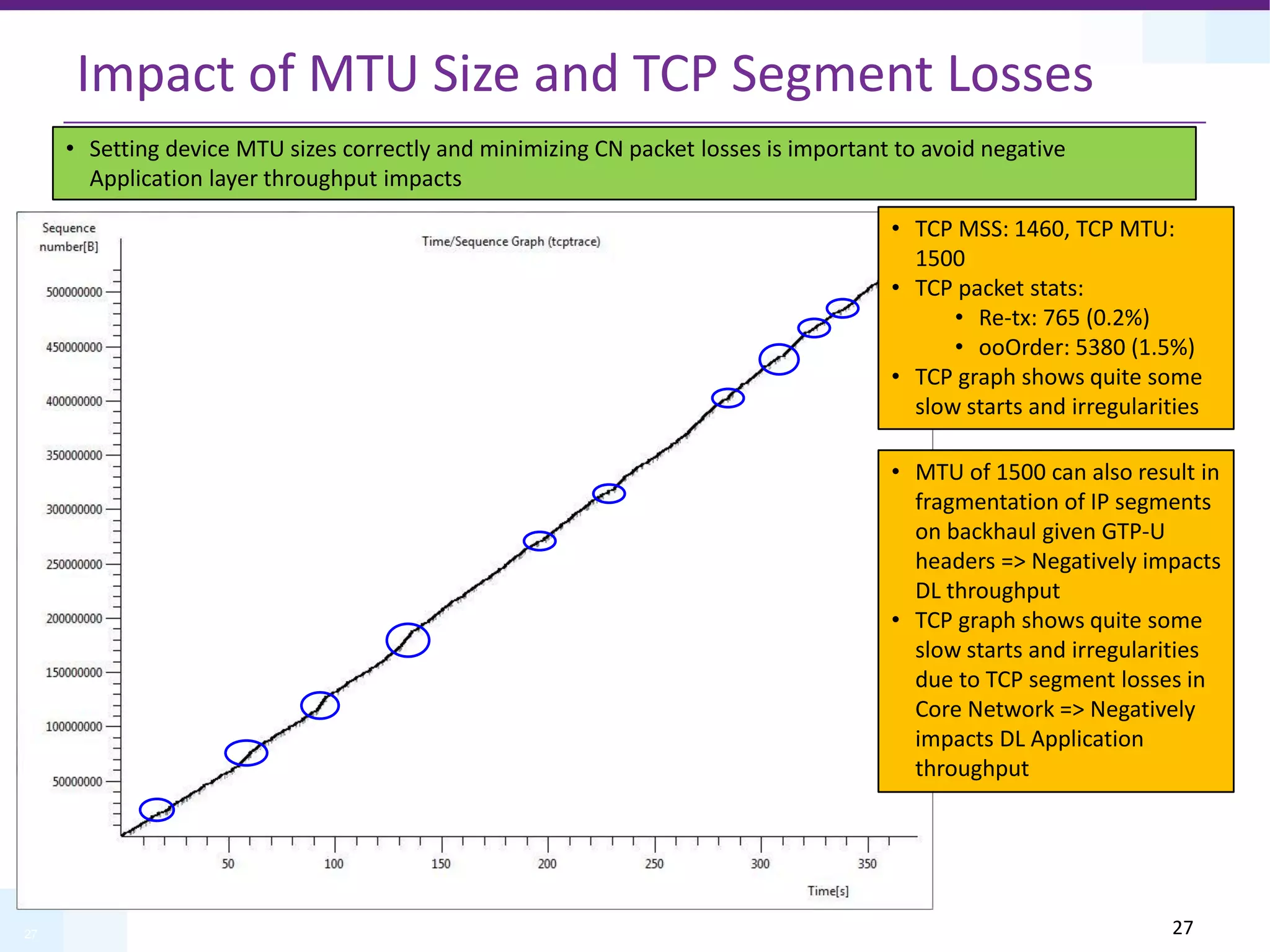27
Impact of MTU Size and TCP Segment Losses
• TCP MSS: 1460, TCP MTU:
1500
• TCP packet stats:
• Re-tx: 765 (0.2%)
• ooOrder: 5380 (1.5%)
• TCP graph shows quite some
slow starts and irregularities
• MTU of 1500 can also result in
fragmentation of IP segments
on backhaul given GTP-U
headers => Negatively impacts
DL throughput
• TCP graph shows quite some
slow starts and irregularities
due to TCP segment losses in
Core Network => Negatively
impacts DL Application
throughput
• Setting device MTU sizes correctly and minimizing CN packet losses is important to avoid negative
Application layer throughput impacts
27
 