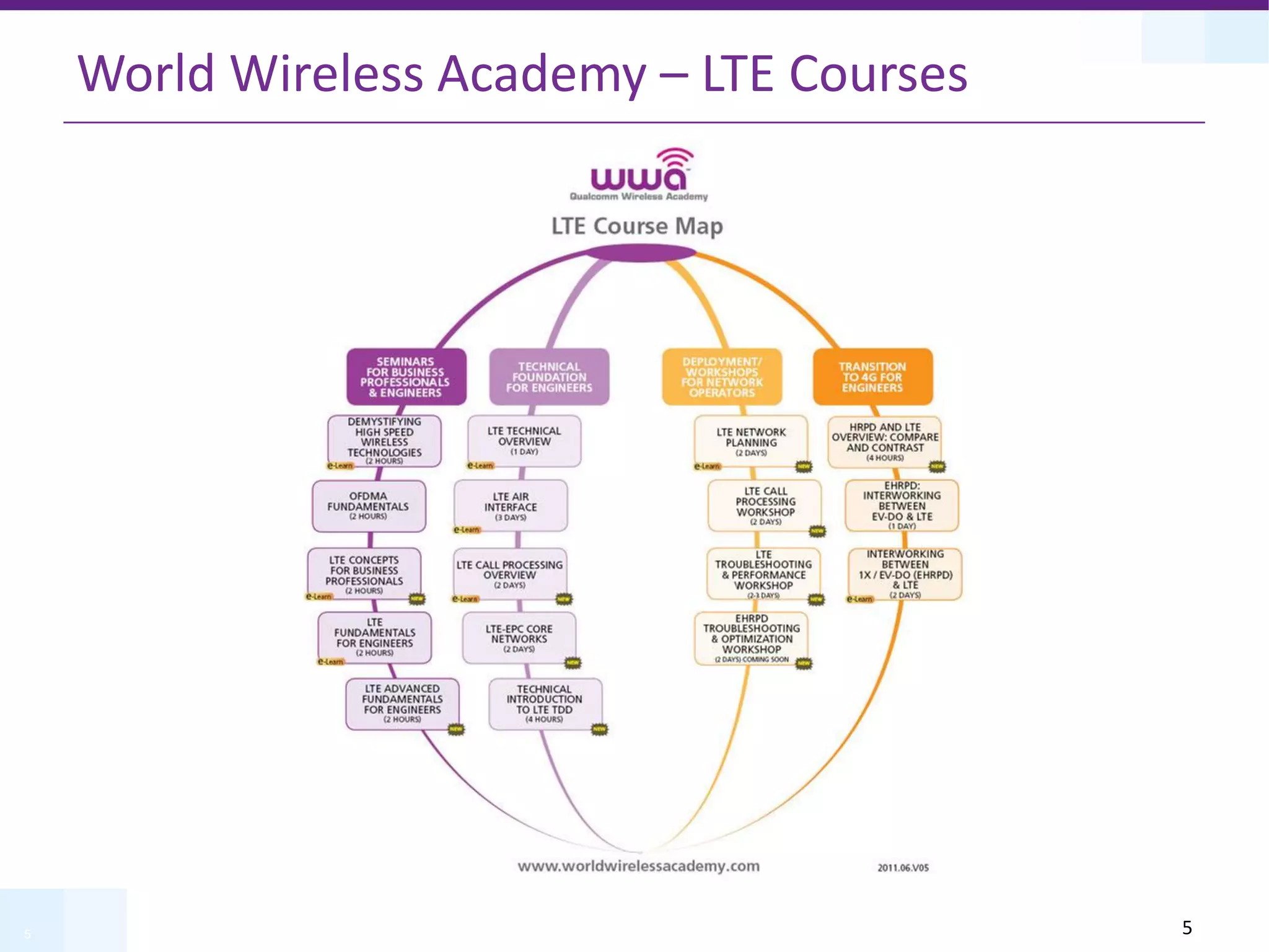 5
World Wireless Academy – LTE Courses
5
 