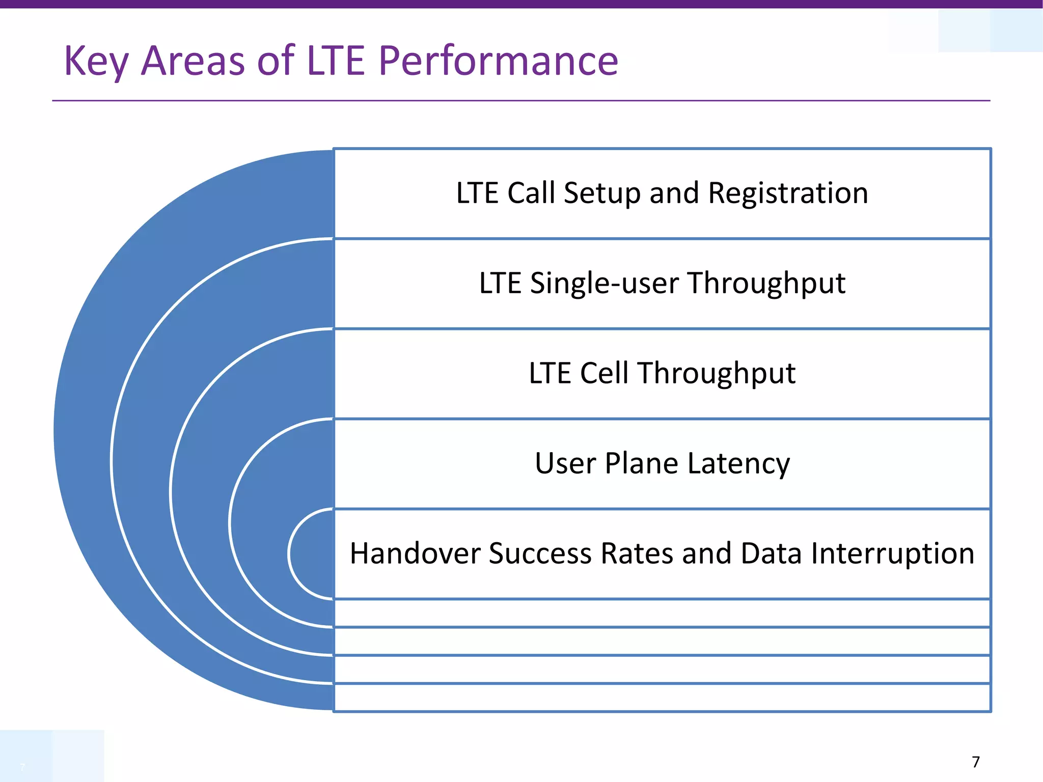 7
Key Areas of LTE Performance
LTE Call Setup and Registration
LTE Single-user Throughput
LTE Cell Throughput
User Plane Latency
Handover Success Rates and Data Interruption
7
 