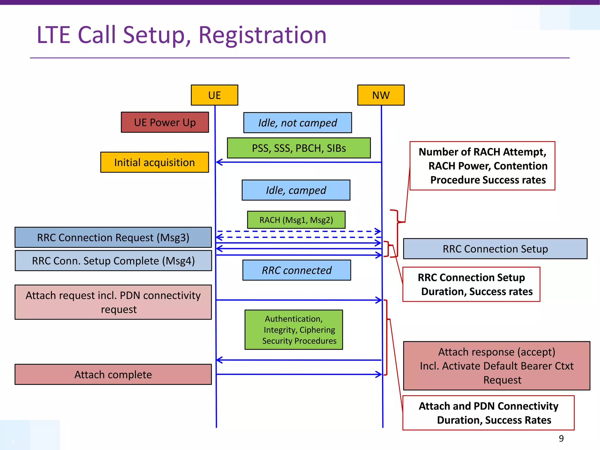 9
LTE Call Setup, Registration
UE NW
UE Power Up
Initial acquisition
PSS, SSS, PBCH, SIBs
Idle, camped
RRC Connection Setup
Attach request incl. PDN connectivity
request
Attach response (accept)
Incl. Activate Default Bearer Ctxt
Request
Attach complete
RRC connected
RRC Connection Setup
Duration, Success rates
Attach and PDN Connectivity
Duration, Success Rates
RRC Connection Request (Msg3)
RRC Conn. Setup Complete (Msg4)
Idle, not camped
RACH (Msg1, Msg2)
Authentication,
Integrity, Ciphering
Security Procedures
Number of RACH Attempt,
RACH Power, Contention
Procedure Success rates
9
 