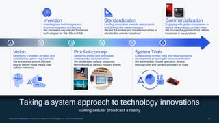23
23
Qualcomm Snapdragon is a product of Qualcomm Technologies, Inc. and/or its subsidiaries.
Taking a system approach to technology innovations
Making cellular broadcast a reality
Vision
Identifying a problem or need, and
establishing system requirements
We envisioned a more efficient
way to deliver mass media over
cellular networks
Invention
Inventing new technologies and
end-to-end system architecture
We pioneered key cellular broadcast
technologies for 3G, 4G, and 5G
Proof-of-concept
Delivering end-to-end prototypes
and impactful demonstrations
We showcased cellular broadcast
technologies at various industry events
Standardization
Leading ecosystem towards new projects
and driving new system designs
We led the mobile and broader industries to
standardize cellular broadcast
System Trials
Collaborating on field trials that track standards
development, preparing for commercialization
We worked with mobile operators, device
manufacturer and content providers on trials
Commercialization
Engaging with global ecosystems to
deploy new products and services
We successfully productized cellular
broadcast in our products
1 3
2 4 5 6
 