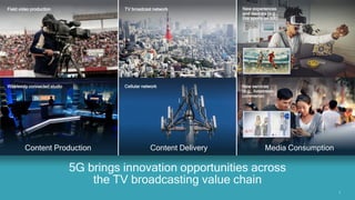 9
9
5G brings innovation opportunities across
the TV broadcasting value chain
Wirelessly connected studio
Field video production
Cellular network
TV broadcast network
New services
(e.g., livestream
commerce)
New experiences
and devices (e.g.,
live sports on XR)
Content Production Content Delivery Media Consumption
Buy Now
 