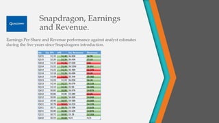 Snapdragon, Earnings
and Revenue.
Earnings Per Share and Revenue performance against analyst estimates
during the five years since Snapdragons introduction.
Qtr Est. EPS EPS Est. Revenues Revenues
Q215 $1.33 $1.40 $6.83B $6.9B
Q115 $1.26 $1.34 $6.93B $7.1B
Q414 $1.31 $1.26 $7.02B $6B
Q314 $1.22 $1.44 $6.52M $6.8M
Q214 $1.22 $1.31 $6.48B $6.37B
Q114 $1.18 $1.26 $6.69B $6.6B
Q413 $1.08 $1.05 $6.34B $6.48B
Q313 $1.03 $1.03 $6.05B $6.2B
Q213 $1.16 $1.17 $6.07B $6.12B
Q113 $1.12 $1.26 $5.9B $6.02B
Q412 $0.82 $0.89 $4.67B $4.87B
Q312 $0.86 $0.86 $4.68B $4.6B
Q212 $0.95 $1.01 $4.82B $4.94B
Q112 $0.90 $0.97 $4.58B $4.68B
Q411 $0.78 $0.62 $4.01B $4.12B
Q311 $0.71 $0.73 $3.59B $3.62B
Q211 $0.80 $0.86 $3.62B $3.87B
Q111 $0.72 $0.82 $3.2B $3.35B
Q410 $0.59 $0.68 N/A N/A
 
