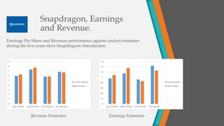 Snapdragon, Earnings
and Revenue.
Earnings Per Share and Revenue performance against analyst estimates
during the five years since Snapdragons introduction.
0
1
2
3
4
5
6
7
8
9
Avg. Estimate High Estimate Low Estimate Year Ago Sales
Current Quarter
Next Quarter
0
0.2
0.4
0.6
0.8
1
1.2
1.4
1.6
Avg. Estimate High Estimate Low Estimate Year Ago EPS
Current Quarter
Next Quarter
Revenue Estimates Earnings Estimates
 