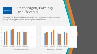 Snapdragon, Earnings
and Revenue.
Earnings Per Share and Revenue performance against analyst estimates
during the five years since Snapdragons introduction.
Revenue Estimates Earnings Estimates
0
1
2
3
4
5
6
7
Avg. Estimate High Estimate Low Estimate Year Ago EPS
Current Year
Next Year
0
5
10
15
20
25
30
35
Avg. Estimate High Estimate Low Estimate Year Ago Sales
Current Year
Next Year
 