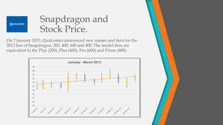 Snapdragon and
Stock Price.
On 7 January 2013, Qualcomm announced new names and tiers for the
2013 line of Snapdragon, 200, 400, 600 and 800. The model tiers are
equivalent to the Play (200), Plus (400), Pro (600) and Prime (800).
59
60
61
62
63
64
65
66
67
68
69
January - March 2013
 