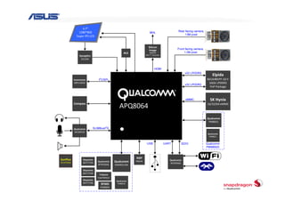 Manufacturer                     Device      Function
▼PMIC
                  Qualcomm       PM8921      PMIC for Qualcomm APQ8064
                                 PM8821
                                 PM8018      PMIC for Qualcomm MDM9215M

▼Audio
                  Qualcomm       WCD9310     SLIMbus/I2S Audio codec; 6+ channel
▼Touch Screen Controller
                   Synaptics     S7020A      Touch screen controller
▼MEMs
                       AKM       AK8963      Electronic compass
                                             3‐axis MEMS gyroscope, a 3‐axis MEMS accelerometer, and a Digital Motion 
                 Invensense      MPU‐6050
                                             Processor. (DMP.) hardware accelerator engine
▼Video
                    Analogix     ANX7808     SlimPort® transmitter
▼Others
                           LGD   LH467WX1    4.7", 1280 x 768 , WXGA IPS display
                  Broadcom       BCM20793    NFC
           Texas Instruments
                                 BQ51051b    Highly Integrated Wireless Receiver Qi (WPC V1.1) Compliant Power Supply
 