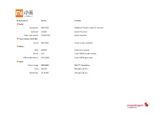 Manufacturer                   Device       Function
▼Audio
                 Qualcomm      WCD9310      SLIMbus/I2S Audio codec; 6+ channel
                  Audience     eS310B       Audio Processor
         Texas Instruments     TPA2015D1    Audio Amplifier 
▼Touch Screen Controller
                      Atmel    MXT336S      Touch screen controller
▼MEMs
                       AKM     AK8963       Electronic compass
                      Bosch    C3H          3‐axis MEMS accelerometer

       STMicroelectronics      L3G4200D     3‐axis MEMS gyroscope
▼Video
               Silicon Image   SiI9244BO    MHL™ Transmitter 
                       Sony    IMX145       8M pixel camera
                OmniVision     OV2A9BA      2M pixel camera
 