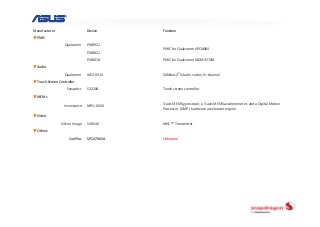 Manufacturer                    Device      Function
▼PMIC
                  Qualcomm      PM8921
                                            PMIC for Qualcomm APQ8064
                                PM8821
                                PM8018      PMIC for Qualcomm MDM9215M
▼Audio
                  Qualcomm      WCD9310     SLIMbus/I2S Audio codec; 6+ channel
▼Touch Screen Controller
                   Synaptics    S3220A      Touch screen controller
▼MEMs

                                            3‐axis MEMS gyroscope, a 3‐axis MEMS accelerometer, and a Digital Motion 
                 Invensense     MPU‐6050
                                            Processor. (DMP.) hardware accelerator engine
▼Video
                Silicon Image   SiI 8240    MHL™ Transmitter
▼Others

                     SunPlus    SPCA7002A   Unknown
 