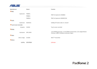 Manufacturer                   Device                                Function
▼Processor

                   Qualcomm    Qualcomm Snapdragon S4 Pro, APQ8064   1.5GHz, Quad‐core/Krait core/1MB L2, Adreno 320 GFx
▼Memory
                      Elpida   BA164B1PF                             Dual‐channel, x32, 16Gb LPDDR2, LPDDR2‐1066
                    SK Hynix   H26M64002DQR                          SK Hynix eMMC, 4.41
                                                                     32GB eMMC: H26M64002DQR
▼Radio Frequency
                   Qualcomm    WCN3660                               ‧802.11 a/b/g/n Wi‐Fi
                                                                     ‧Bluetooth
                               MDM9215M                              Baseband processor
                                                                     ‧Rel 9 LTE TDD/FDD Cat 3(100/50Mbps)
                                                                     ‧Rel 9 DCHSPA+(42/5.76Mbps)
                                                                     ‧TD‐SCDMA(4.2/2.2Mbps)
                                                                     ‧QICE
                                                                     ‧Integrated Memory

                               WTR1605L                              Multi‐band* plus 700/1500/2600/B41 GPS+Glonass
                    TriQuint   TQM7M9023                             Multi‐mode multiband power amplifier module that supports quad‐band 
                                                                     GSM / EDGE Linear, WCDMA & LTE Band 1 and low band WCDMA / LTE 
                                                                     (externally tuned for either Band 5 or Band 8). 
                    Skyworks   SKY77703                              Power Amplifier Module for CDMA / WCDMA / HSDPA / HSUPA / HSPA+ / 
                                                                     LTE – Bands III, IV, IX, X (1710–1785 MHz)
                               SKY77704                              Power Amplifier Module for LTE FDD Band VII (2500–2570 MHz)

                               SKY77706                              Power Amplifier Module for CDMA / WCDMA / HSDPA / HSUPA / HSPA+ / 
                                                                     LTE – Band V (824–849 MHz)
                      RFMD     RF8889A                               SP10T ANTENNA SWITCH MODULE
                        NXP    PN544(Marking 65N99)                  NFC controller
 