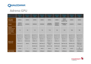 FEATURES                 APQ8064
                         Playback:
                         30fps 1080p (MPEG‐4 / MPEG‐2 /
                         H.264 / H.263 / DivX / VC‐1 / WMV‐9)
                         30fps @ FWVGA (H.263)
                         30fps D1 (Sorenson Spark, On2
Video Decode
                         VP6/VP8)
                         Streaming:
                         30fps 1080p (MPEG‐4 / MPEG‐2 /
                         H.264 / DivX / VC‐1 / WMV‐9)
                         30fps D1 (H.263 / VP6 / VP8 / Spark
                         30fps @1080p (MP4/H.264)
Offline Video Encoding
                         30fps @ FWVGA (H.263)
Qcamera                  20 MP, 8MP S3D
                         7.1 Surround Playback
                         5.1 Surround Camcorder
                         Ultrasound
Audio                    Low Power Audio Core
                         DSP Programmability
                         Enhanced Echo Cancellation
                         FLUENCE (Noise cancellation)
Graphics                 Adreno 320, 400MHz
                         Gen 8A with Glonass
GPS                      Standalone, Assisted, XTRA, Lower power
                         3dB improvement vs. Gen 7

                         Secure Boot, Secure code signing service, Cryptographic accelerator and
Security and DRM         HW RNG; TrustZone SEE; HDCP1.3‐TX; HDCP2.1‐TX ; HW enhanced
                         PlayReady DRM; Widevine DRM;PRM
 