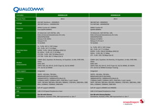 Adreno GPU
                     Adreno          Adreno          Adreno          Adreno          Adreno          Adreno          Adreno          Adreno          Adreno
GPU
                      200             203             205             220             225             305             320             330             420
                                                                                                                       At least 
GPU Clock 
                      245MHz          245MHz          245MHz          266MHz          400MHz          400MHz           400MHz         450MHz          500MHz
Frequency                                                                                                           (450MHz TBD)

                      QSD8x50                                                                        MSM8x30
                                                                                     MSM8960                        MSM8960 Pro
Chipset              MSM7x27         MSM8x25         MSM8x55         MSM8x60
                                                                                     MSM8x60A
                                                                                                     MSM8x27
                                                                                                                     APQ8064
                                                                                                                                     MSM8974          APQ8094
                     MSM7x27A                                                                        MSM8x26

Relative 
OpenGL ES 2.0 
Performance             ~1x             ~2X             ~2X             ~5X             ~7.5X           ~8X             ~23X            ~30X            TBD
(Ave. Estimate 
across all hw/sw 
factors)

                    OpenGL ES 1.1   OpenGL ES 1.1   OpenGL ES 1.1   OpenGL ES 1.1   OpenGL ES 2.0   OpenGL ES 3.0   OpenGL ES 3.0   OpenGL ES 3.0   OpenGL ES 3.0

                    OpenGL ES 2.0   OpenGL ES 2.0   OpenGL ES 2.0   OpenGL ES 2.0   OpenGL ES 1.1   OpenGL ES 2.0   OpenGL ES 2.0   OpenGL ES 2.0   OpenGL ES 2.0

                     OpenVG 1.1      WebGL 1.0       OpenVG 1.1      OpenVG 1.1      OpenVG 1.1      OpenVG 1.1      OpenVG 1.1      OpenVG 1.1      OpenVG 1.1

                     WebGL 1.0      Renderscript     WebGL 1.0       WebGL 1.0       WebGL 1.0       WebGL 1.0       WebGL 1.0       WebGL 1.0       WebGL 1.0
Native APIs 
Supported                                                                            Open CL 1.1                                                     Open CL 1.1
                    SVG Tiny 1.2       DX 9.0       SVG Tiny 1.2    SVG Tiny 1.2                    SVG Tiny 1.2e   SVG Tiny 1.2e   SVG Tiny 1.2e
                                                                                       (CPU)                                                         Full Profile

                    Renderscript         —          Renderscript    Renderscript    Renderscript    Renderscript    Renderscript    Renderscript    Renderscript

                                                                                                                                                         DX 
                       DX 9.0            —             DX 9.0          DX 9.0          DX 9.3          DX 9.3          DX 9.3          DX 9.3
                                                                                                                                                    11.1/Compute

Pixel Fill Rate      245Mpix/s       245Mpix/s       245Mpix/s       532Mpix/s       800Mpix/s       800Mpix/s       3200Mpix/s      3600Mpix/s      4000Mpix/s
 