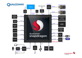 Qualcomm SnapDragon 800 Mobile Device | PDF