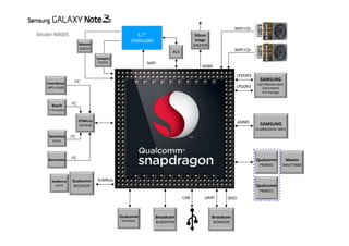 MIPI‐CSI

Model N9005

5.7”
1920x1080

Wacom
W9010

Silicon
Image
Sil8240B

MIPI‐CSI

ALS
Synaptics
S5050A

MIPI

HDMI
LPDDR3

InvenSense
MPU‐6500

Bosch

I2C
LPDDR3

SAMSUNG
KQF7F&0DM‐QGCE
3GB LPDDR3
PoP Package

I2C

e‐Compass

STMicro

eMMC

32F401B

Sensirion

SAMSUNG
KLMBG4GEAC‐B001

I2C

SHTC1

I2C

Audience
eS325

Qualcomm
WCD9320

Qualcomm

Maxim

PM8941

Barometer

MAX77804

SLIMbus
Qualcomm
PM8921

USB

UART

SDIO

Qualcomm

Broadcom

Broadcom

WTR1605L

BCM20794

BCM4339

 
