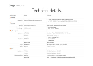 nexus 5

Manufacture

Device

Function

Qualcomm Snapdragon 800, MSM8974

. 2.3GHz, Quad‐core/Krait core/1MB L2, Adreno 330 GFx
. Rel 10 LTE CA, DC‐HSPA, 1xAdv/DO,TD‐SCDMA, GSM/GPRS/EDGE

H9CKNNNBPTMRLR‐NTM

Dual channel, 16Gb LPDDR3, PoP Package

16/32GB eMMC

. 16GB/32GB eMMC
. 16GB : Sandisk SDIN8DE4

WTR1605L

Multi‐band* plus 700/1500/2600/B41 GPS+Glonass

QDE1100

LTE Envelope Tracking IC

BCM4339

‧802.11 ac/a/b/g/n Wi‐Fi
‧Bluetooth 4.0
‧FM Receiver

BCM20793M

NFC controller

Avago

ACPM‐7600

Multi Mode, Multi Band RF power amplifier

RFMD

RF1119

antenna control 

PM8941

PMIC for Qualcomm MSM8974

PM8921

PMIC for Qualcomm MSM8974

BQ24192

I2C controlled 4.5 A USB/adapter charger

BQ51013B

WPC 1.1 Compatible Fully Integrated Wireless Power Receiver

▼Processor
Qualcomm
▼Memory
SK Hynix
Main Storage
▼Radio Frequency
Qualcomm

Broadcom

▼PMIC
Qualcomm

Texas Instruments

 
