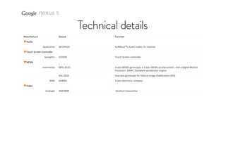 nexus 5

Manufacture

Device

Function

WCD9320

SLIMbus/I2S Audio codec; 6+ channel

S3350B

Touch Screen controller

MPU‐6515

3‐axis MEMS gyroscope, a 3‐axis MEMS accelerometer, and a Digital Motion 
Processor. (DMP.) hardware accelerator engine

IDG‐2020 

dual axis gyroscope for Optical Image Stabilization (OIS)

AK8963

3‐axis electronic compass

ANX7808

SlimPort transmitter

▼Audio
Qualcomm
▼Touch Screen Controller
Synaptics
▼MEMs
Invensense

AKM
▼Video
Analogix

 