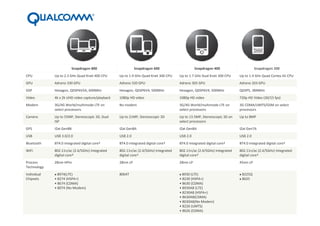 Snapdragon 800

Snapdragon 600

Snapdragon 400

Snapdragon 200

CPU

Up to 2.3 GHz Quad Krait 400 CPU

Up to 1.9 GHz Quad Krait 300 CPU

Up to 1.7 GHz Dual Krait 300 CPU

Up to 1.4 GHz Quad Cortex A5 CPU

GPU

Adreno 330 GPU

Adreno 320 GPU

Adreno 305 GPU

Adreno 203 GPU

DSP

Hexagon, QDSP6V5A, 600MHz

Hexagon, QDSP6V4, 500MHz

Hexagon, QDSP6V4, 500MHz

QDSP5, 384MHz

Video

4k x 2k UHD video capture/playback

1080p HD video

1080p HD video

720p HD Video (30/15 fps)

Modem

3G/4G World/multimode LTE on 
select processors

No modem

3G/4G World/multimode LTE on 
select processors

3G CDMA/UMTS/GSM on select 
processors

Camera

Up to 55MP, Stereoscopic 3D, Dual 
ISP

Up to 21MP, Stereoscopic 3D

Up to 13.5MP, Stereoscopic 3D on 
select processors

Up to 8MP

GPS

IZat Gen8B

IZat Gen8A

IZat Gen8A

IZat Gen7A

USB

USB 3.0/2.0

USB 2.0

USB 2.0

USB 2.0

Bluetooth

BT4.0 Integrated digital core†

BT4.0 Integrated digital core†

BT4.0 Integrated digital core†

BT4.0 Integrated digital core†

WiFi

802.11n/ac (2.4/5GHz) Integrated 
digital core†

802.11n/ac (2.4/5GHz) Integrated 
digital core†

802.11n/ac (2.4/5GHz) Integrated 
digital core†

802.11n/ac (2.4/5GHz) Integrated 
digital core†

Process 
Technology

28nm HPm

28nm LP

28nm LP

45nm LP

Individual 
Chipsets

8974(LTE)
• 8274 (HSPA+) 
• 8674 (CDMA)
• 8074 (No Modem)

8064T

 8930 (LTE)
• 8230 (HSPA+)
• 8630 (CDMA)
• 8930AB (LTE)
• 8230AB (HSPA+)
• 8630AB(CDMA)
• 8030AB(No Modem)
• 8226 (UMTS)
• 8626 (CDMA)







8225Q
8625

 