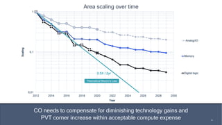14
0,01
0,1
1
2012 2014 2016 2018 2020 2022 2024 2026 2028 2030
Scaling
Year
Stdcell
SRAM bitcell
analog/IO
CO needs to compensate for diminishing technology gains and
PVT corner increase within acceptable compute expense 14
Theoretical Moore’s Law
0.5X / 2yr
Analog/IO
Memory
Digital logic
Area scaling over time
 