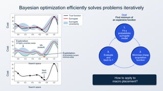 1.
Fit a
probabilistic
surrogate
model
3.
Evaluate
and
back to 1
2.
Minimize cheap
acquisition
function
Goal
Find minimum of
an expensive function
⋆: Data
Cost
True function
Surrogate
Surrogate
uncertainty
Search space
Exploration
of highly uncertain areas
Exploitation
of promising current
minimal areas
vs
(tradeoff)
Next
point
Bayesian optimization efficiently solves problems iteratively
How to apply to
macro placement?
Cost
Cost
Search space
Search space
 