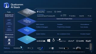 22
Qualcomm AI Stack, Qualcomm Neural Processing SDK ,and Qualcomm AI Engine Direct are products of Qualcomm Technologies, Inc. and/or its subsidiaries. AIMET Model Zoo is a product of Qualcomm Innovation Center, Inc.
Infrastructure:
Programming Languages
Virtual platforms
Core Libraries
Math Libraries
Profilers & Debuggers
Compilers
System Interface SoC, accelerator drivers
Qualcomm® AI Engine Direct
Emulation Support
AI Frameworks
Auto
XR Robotics
IoT
ACPC
Smartphones Cloud
Platforms
AI Runtimes
Qualcomm® Neural Processing SDK TF Lite
TF Lite Micro Direct ML
AIMET
AIMET
Model Zoo
NAS
Model
analyzers
Qualcomm AI
Model Studio
Tools:
 