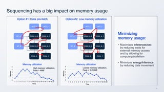 25
Minimizing
memory usage:
• Maximizes inferences/sec
by reducing waits for
external memory access
and by allowing for
compute parallelism
• Minimizes energy/inference
by reducing data movement
Sequencing has a big impact on memory usage
CONV_A_0 CONV_A_1
CONV_B_0 CONV_B_1
POOL_0 POOL_1
ACT_0 ACT_1
WT_B
WT_A
0
1
2
3
4
5
1 2 3 4 5 6 7 8 9 10 11 12 13 14 15 16 17 18 19 20
Memory
Time
Option #1: Data pre-fetch
High memory utilization,
Peak > 4MB
Memory utilization
CONV_A_0 CONV_A_1
CONV_B_0 CONV_B_1
POOL_0 POOL_1
ACT_0 ACT_1
WT_B
WT_A
0
1
2
3
4
5
1 2 3 4 5 6 7 8 9 10 11 12 13 14 15 16 17 18 19 20
Memory
Time
Memory utilization
Lowest memory utilization,
Peak = 3.25 MB
Option #2: Low memory utilization
 