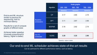 31
31
CP: Critical Path; SPT: Shortest Processing Time; MOPNR: Most Operations Remaining
Our end-to-end ML scheduler achieves state-of-the-art results
Can be optimized for different performance metrics, such as latency
Algorithm
Node graphs
200 – 500 500 – 700 700 – 1000
SpeedUp SpeedUp SpeedUp
Baseline
schedulers
CP 3.17 2.80 2.74
SPT 3.11 2.87 2.66
MOPNR 3.18 2.82 2.74
Our AI
scheduler
S(256) 3.28 3.20 2.86
End-to-end ML structure
similar to previous for
sequencing, train to
minimize latency
Results for a set of compute
graphs of different sizes
Achieves better speedup
(inversely proportional to
latency, higher is better)
SpeedUp – higher is better
 