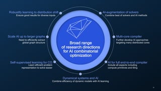 32
AI for full end-to-end compiler
Self-supervised learning for CO
Dynamical systems and AI
Combine efficiency of dynamic models with AI learning
Scale AI up to larger graphs Multi-core compiler
AI-augmentation of solvers
Combine best of solvers and AI methods
Robustify learning to distribution shift
Ensure good results for diverse inputs
Need to efficiently extract
global graph structure
Further develop AI approaches
targeting many distributed cores
Broad range
of research directions
for AI combinatorial
optimization
Learn efficient problem
representation to solve easier
Include all aspects including
compute primitives and tiling
 