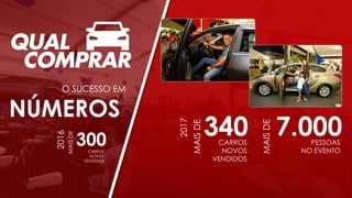 NÚMEROS
O SUCESSO EM
340
MAISDE
CARROS
NOVOS
VENDIDOS
7.000
MAISDE
PESSOAS
NO EVENTO
2017
2016
300
MAISDE
CARROS
NOVOS
VENDIDOS
 