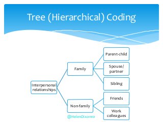 Interpersonal
relationships
Family
Parent-child
Spouse/
partner
Sibling
Non-family
Friends
Work
colleagues
Tree (Hierarchical) Coding
@HelenDixon10
 