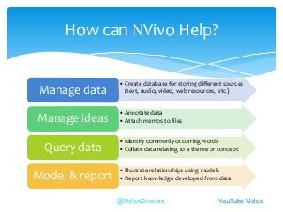 • Create database for storing different sources
(text, audio, video, web resources, etc.)Manage data
• Annotate data
• Attach memos to filesManage ideas
• Identify commonly occurring words
• Collate data relating to a theme or conceptQuery data
• Illustrate relationships using models
• Report knowledge developed from dataModel & report
How can NVivo Help?
YouTube Video@HelenDixon10
 