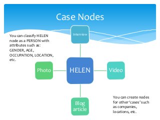 HELEN
Interview
Video
Blog
article
Photo
Case Nodes
You can classify HELEN
node as a PERSON with
attributes such as:
GENDER, AGE,
OCCUPATION, LOCATION,
etc.
You can create nodes
for other ‘cases’ such
as companies,
locations, etc.
 