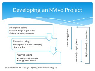 Descriptive coding
•Research design, project outline
•Folders, templates, case nodes
Thematic coding
•Finding obvious themes, autocoding
•In Vivo coding
Analytic coding
•Creating node hierarchies
•Using queries, matrices
Developing an NVivo Project
Structuringphase
Creative/analyticphase
Optionalanalyticiterations
Source: Edhlund, B & Mcdougall, A (2013), NVivo 10 Essentials, p. 14
 