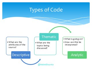 •What are the
attributes of the
source?
Descriptive
•What are the
topics being
discussed?
Thematic •What is going on?
•How can this be
interpreted?
Analytic
Types of Code
@HelenDixon10
 