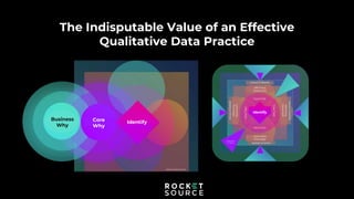 The Indisputable Value of an Effective
Qualitative Data Practice
Identify
Values & Beliefs
Values
&
Beliefs
Values
&
Beliefs
Values
&
Beliefs
Affirming
Statement
Core Trait
Affirming
Statement
Affirming
Statement
Core
Trait
Core
Trait
Core
Trait
Identify
Core
Why
Business
Why
 
