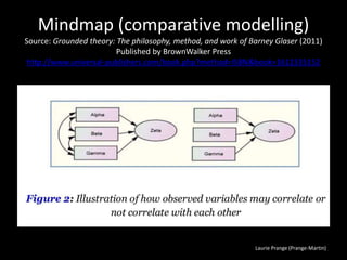 Laurie Prange (Prange-Martin)
Mindmap (comparative modelling)
Source: Grounded theory: The philosophy, method, and work of Barney Glaser (2011)
Published by BrownWalker Press
http://www.universal-publishers.com/book.php?method=ISBN&book=1612335152
 