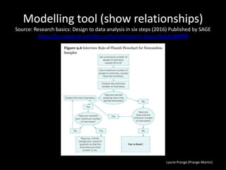 Laurie Prange (Prange-Martin)
Modelling tool (show relationships)
Source: Research basics: Design to data analysis in six steps (2016) Published by SAGE
https://us.sagepub.com/en-us/nam/research-basics/book244998
 