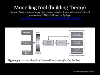 Laurie Prange (Prange-Martin)
Modelling tool (building theory)
Source: Toward a metatheory of economic bubbles: Socio-political and cultural
perspectives (2014). Published by Springer
https://link.springer.com/book/10.1057%2F9781137361790
 