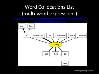 Laurie Prange (Prange-Martin)
Word Collocations List
(multi-word expressions)
http://2.bp.blogspot.com/-pxHi4hIfxOg/Tu058C0cdII/AAAAAAAAAQQ/-
zcyyidSdN8/s1600/curiosity.png
 