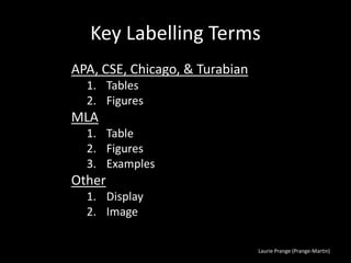 Laurie Prange (Prange-Martin)
Key Labelling Terms
APA, CSE, Chicago, & Turabian
1. Tables
2. Figures
MLA
1. Table
2. Figures
3. Examples
Other
1. Display
2. Image
 