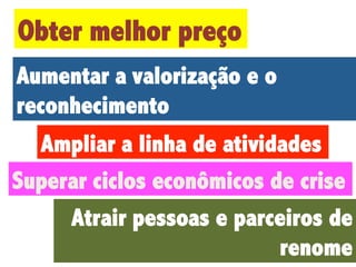 Obter melhor preço
Aumentar a valorização e o
reconhecimento
Ampliar a linha de atividades
Superar ciclos econômicos de crise
Atrair pessoas e parceiros de
renome

 