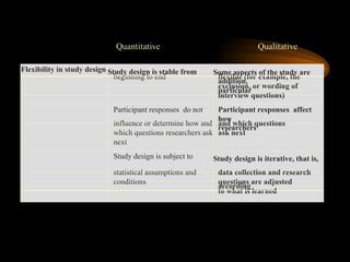 Flexibility in study design Study design is stable from Some aspects of the study are
beginning to end flexible (for example, the
addition,
exclusion, or wording of
particular
interview questions)
Participant responses do not Participant responses affect
how
influence or determine how and and which questions
researchers
which questions researchers ask ask next
next
Study design is subject to Study design is iterative, that is,
statistical assumptions and data collection and research
conditions questions are adjusted
according
to what is learned
 