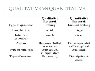 QUALITATIVE VS QUANTITATIVE
Qualitative
Research
Quantitative
Research
Type of questions Probing Limited probing
Sample Size small large
Info. Per
respondent
much varies
Admin Requires skilled
researcher
Fewer specialist
skills required
Type of Analysis Subjective,
interpretative
Statistical
Type of research Exploratory Descriptive or
causal
 
