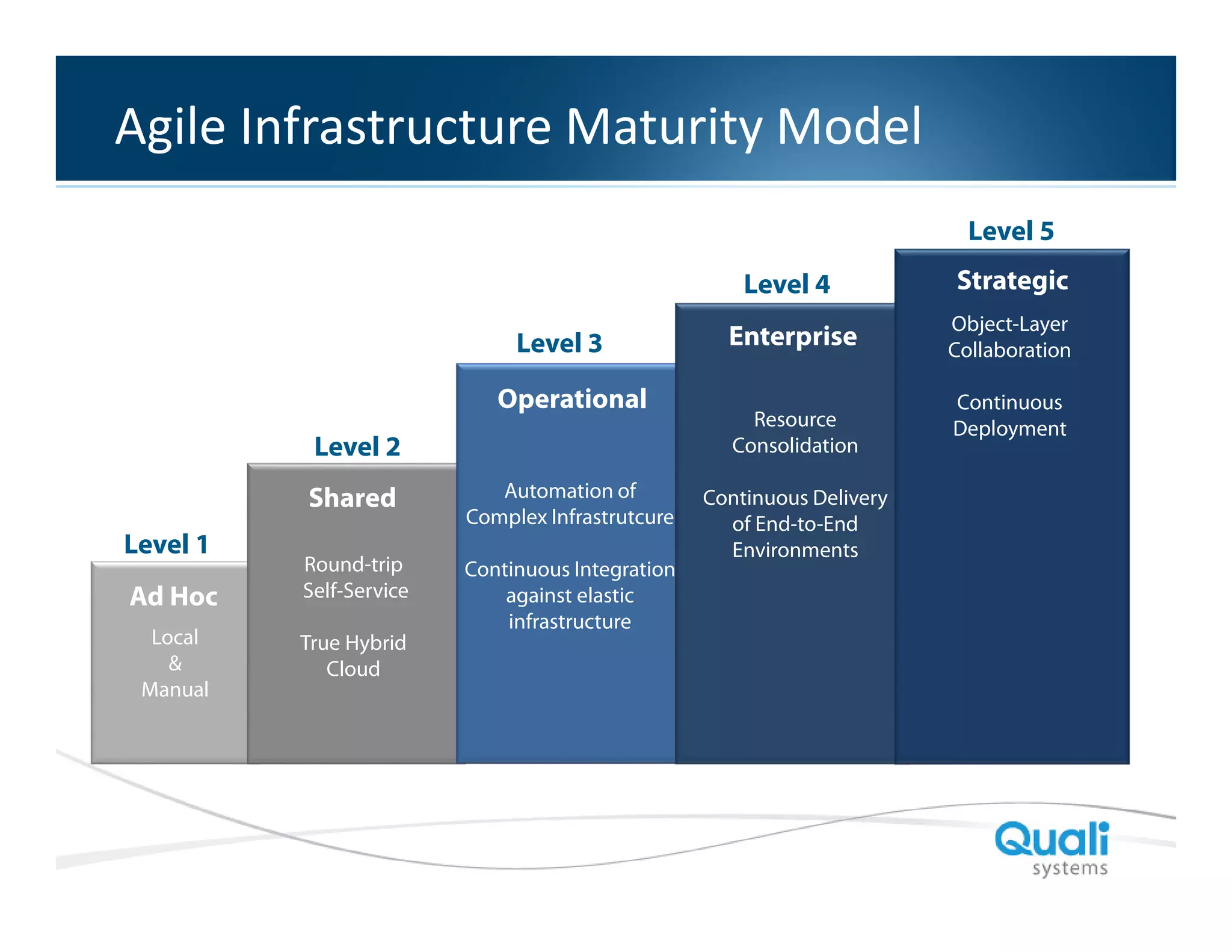 Slide Header…

Agile Infrastructure Maturity Model
Level 5
Level 4
Level 3
Operational
Level 2
Shared
Level 1
Ad Hoc
Local
&
Manual

Automation of
Complex Infrastrutcure

Round-trip
Self-Service

Continuous Integration
against elastic
infrastructure

Strategic

Enterprise

Object-Layer
Collaboration

Resource
Consolidation
Continuous Delivery
of End-to-End
Environments

True Hybrid
Cloud

QualiSystems Proprietary & Confidential

Continuous
Deployment

 