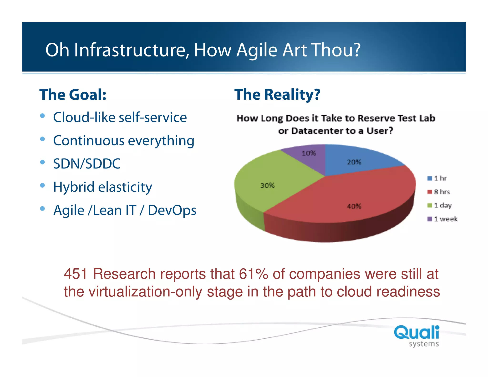 Slide Header…
Oh Infrastructure, How Agile Art Thou?
The Goal:

•
•
•
•
•

The Reality?

Cloud-like self-service
Continuous everything
SDN/SDDC
Hybrid elasticity
Agile /Lean IT / DevOps

451 Research reports that 61% of companies were still at
the virtualization-only stage in the path to cloud readiness

QualiSystems Proprietary & Confidential

 